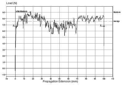 Adhesive Peel Tester solution|peel strength chart.